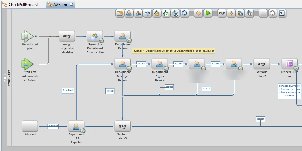 An AEM Forms on JEE (LiveCycle) process in Workbench: originator assignment, department review, manager and signer approvals, PDF rendering, and resubmit and reject paths